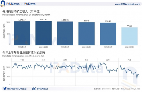 数据拆解比特币挖矿收入：日收入较年内最低时已回升179% 算力水平已恢复98%