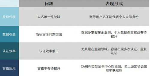 分布式数字身份是通往未来的钥匙？