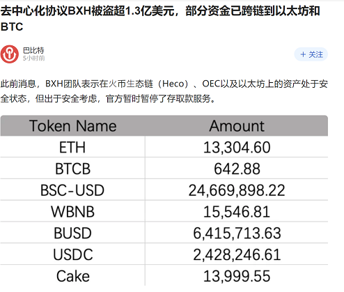 BXH：1.3亿美金不翼而飞，是项目方监守自盗？谁才是“笨小孩”？？