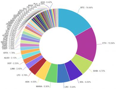 SHIB 连续 2 周位居榜首，Coinbase 成交量排名下滑