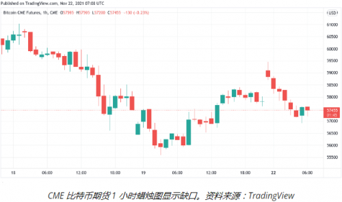 6 万美元成为阻力——本周比特币有 5 件事值得关注