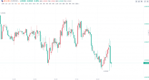 欧洲央行逾1年来首次暂停加息！欧元兑美元小幅跳水