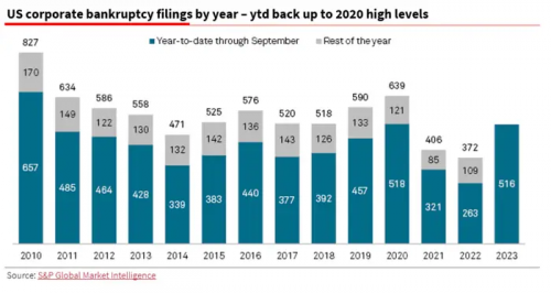 “破产潮”即将冲击市场？策略师警告：美股恐有32%的下跌空间