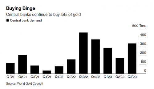超出世界黄金协会的预期！全球央行今年迄今购金量创历史新高