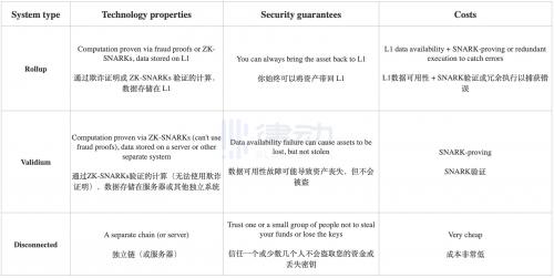 Vitalik：梳理各类 L2 的不同