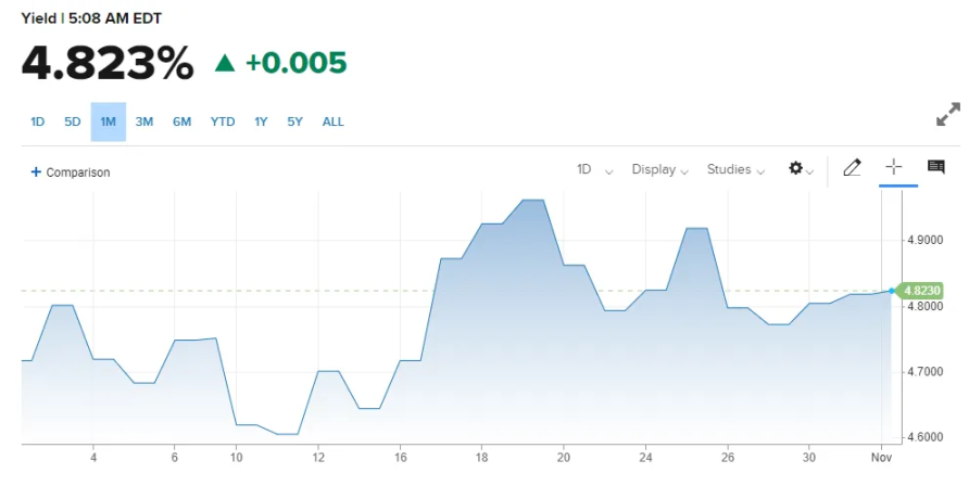 收益率飙升：UST 达到 5%