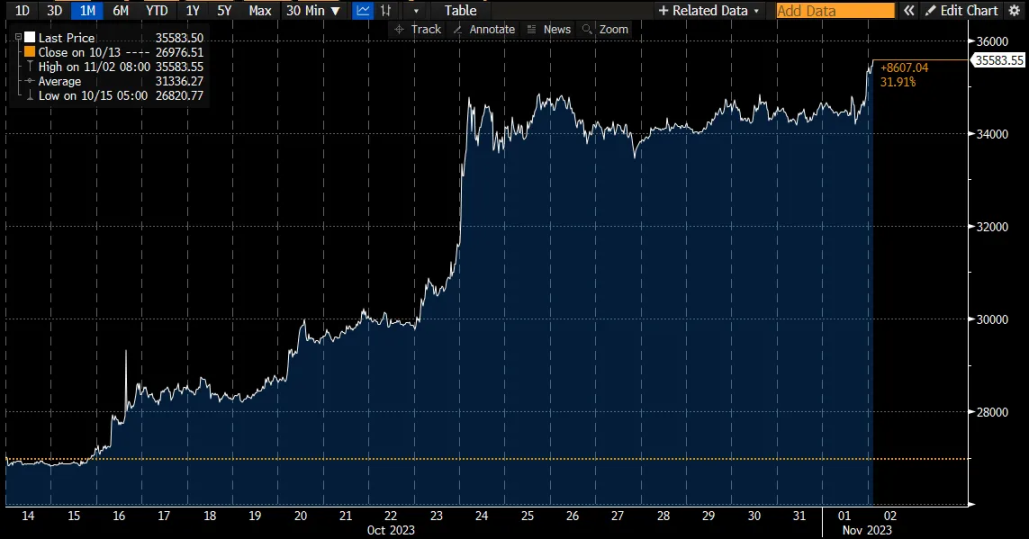 FOMC 没有加息决定，比特币上涨