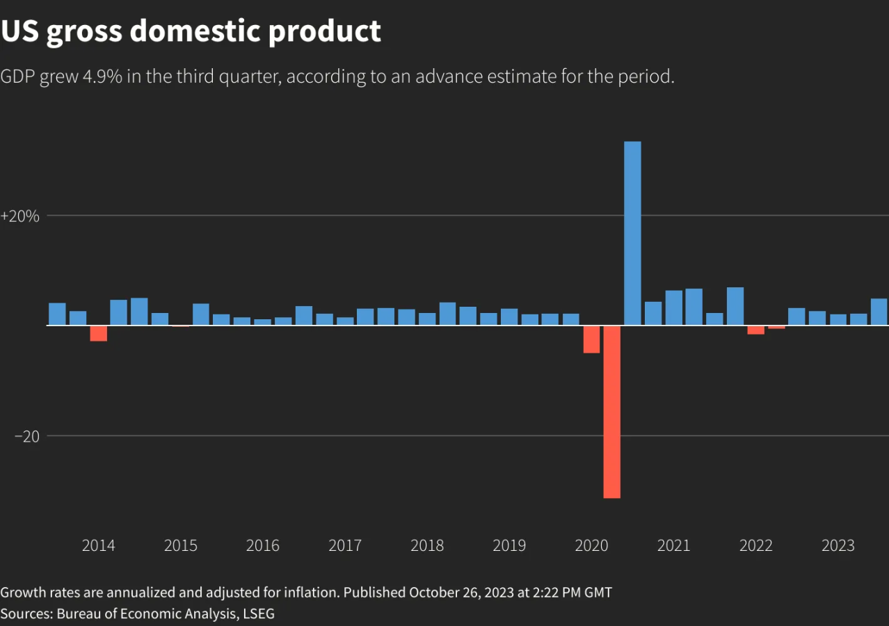 美国经济富有韧性：第三季度实际 GDP 增长 4.9%