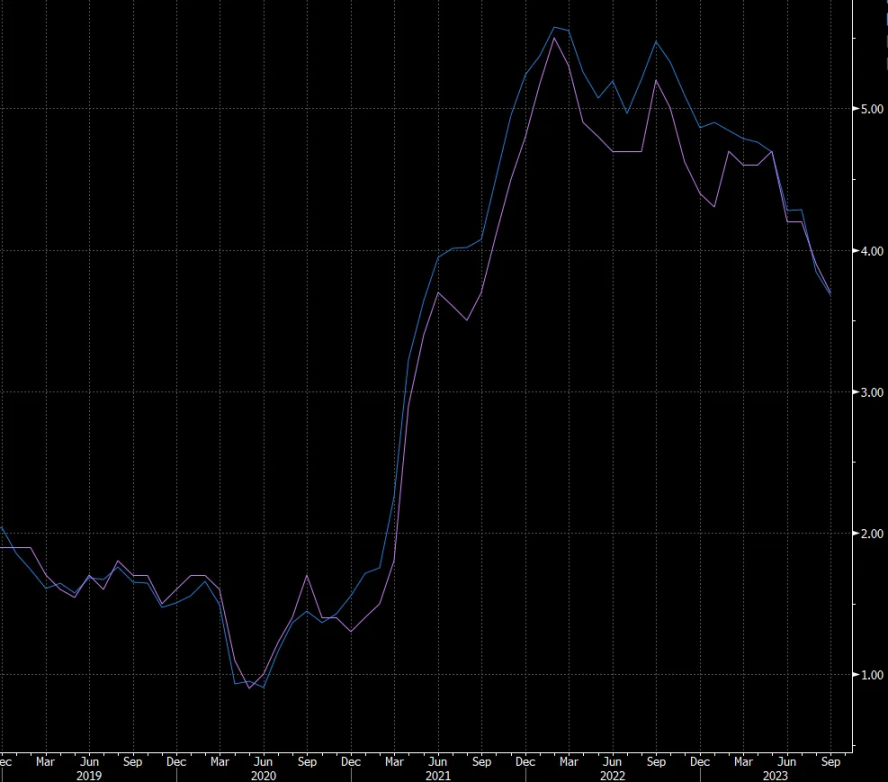 9 月份 PCE 通胀加速至年率 3% 以上