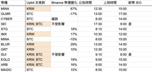 如何找出下次 Upbit 上币热潮的暴涨机会？