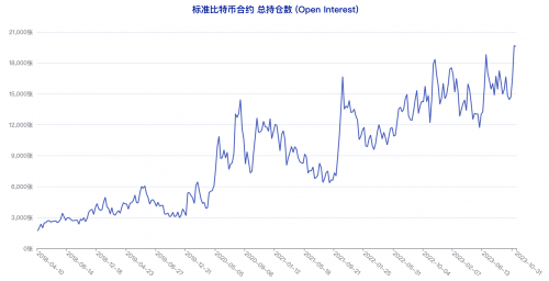 大户逆势做空，大型机构乐观调仓中仍存微妙信号 | CFTC 比特币持仓周报