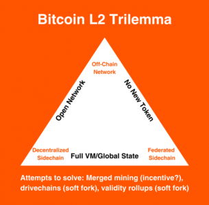 理解比特币 Layer2，新的「不可能三角」权衡