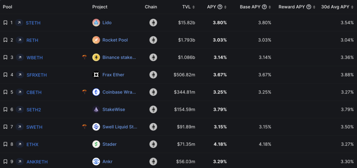 来源：https://defillama.com/yields?category=Liquid+Staking&chain=Ethereum