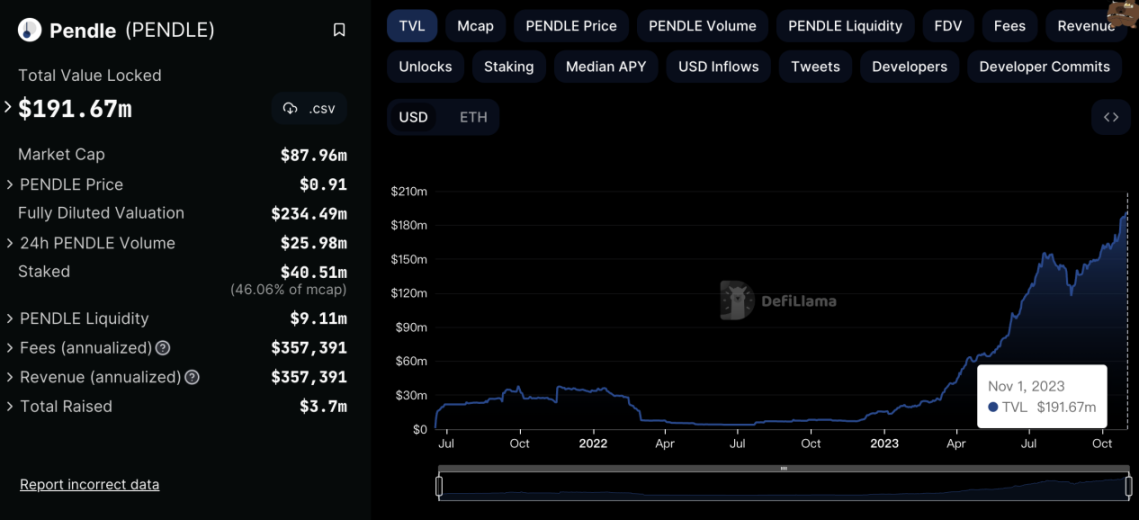 Pendle 的 TVL 在 11 月 1 日达到了新高 https://defillama.com/protocol/pendle