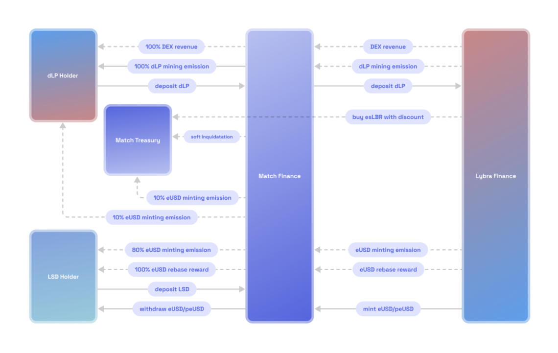 Match Finance 机制，来源：https://match-finance.gitbook.io/whitepaper/