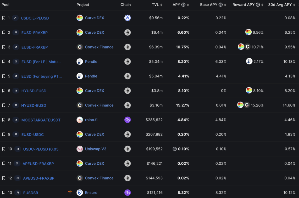 来源：https://defillama.com/yields/stablecoins?token=EUSD