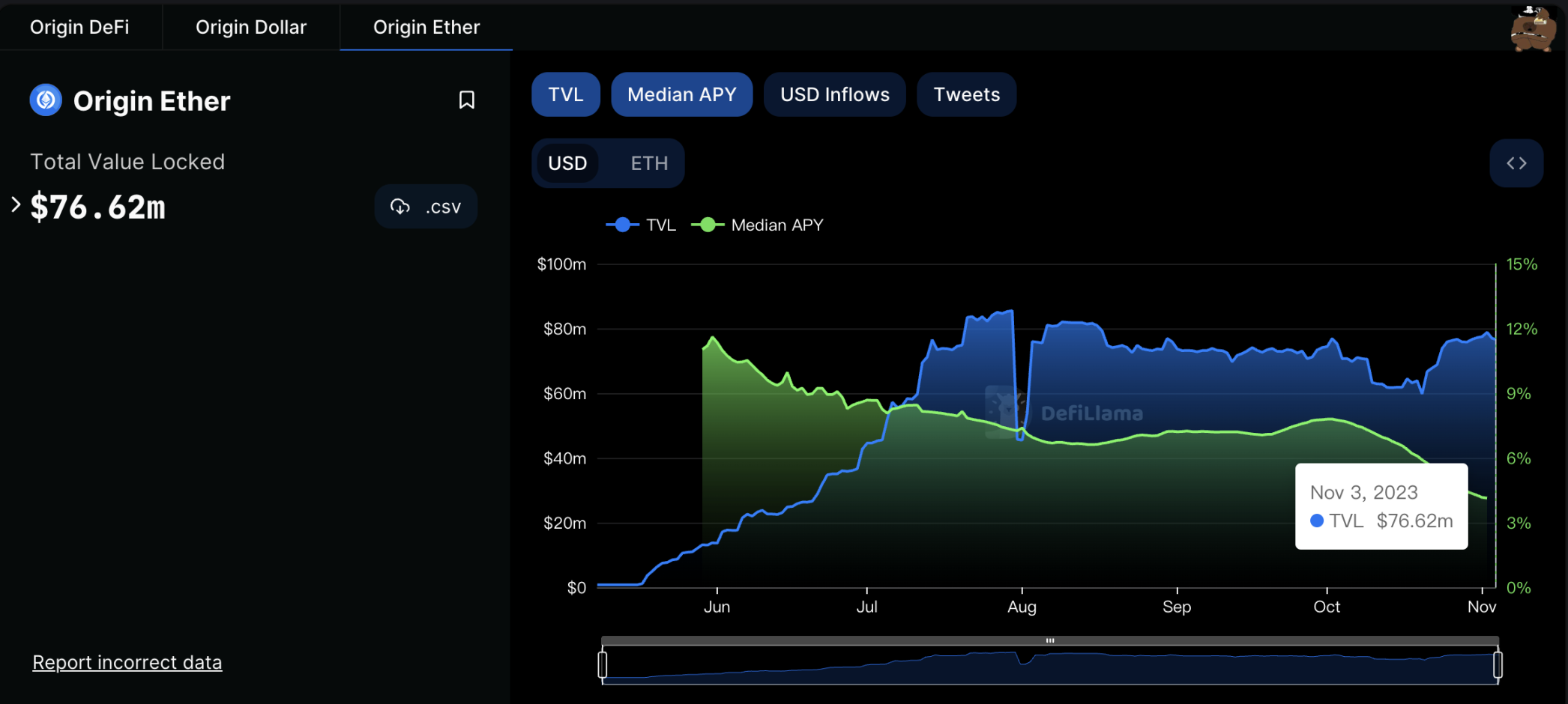 来源：https://defillama.com/protocol/origin-ether?medianApy=true