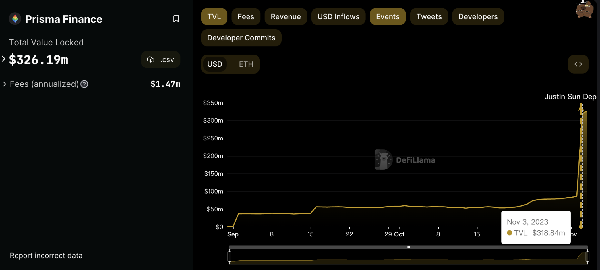 来源：https://defillama.com/protocol/prisma-finance