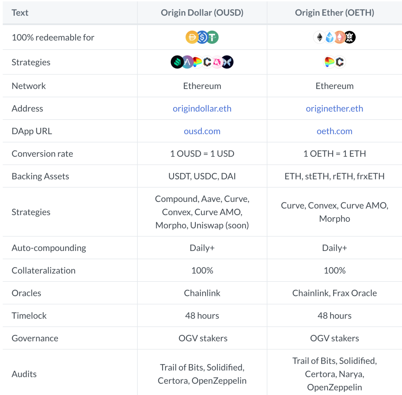 来源：https://docs.oeth.com/origin-ether-oeth