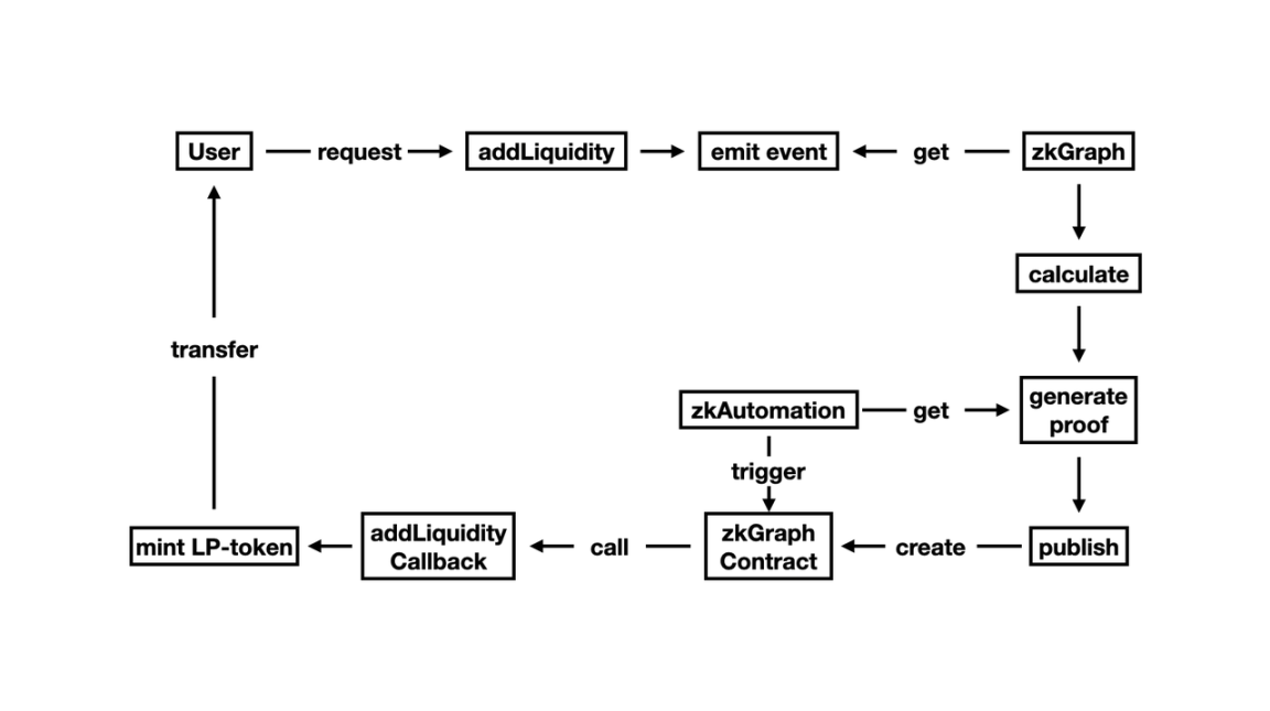 图片来源：github fewwwww/zkAMM