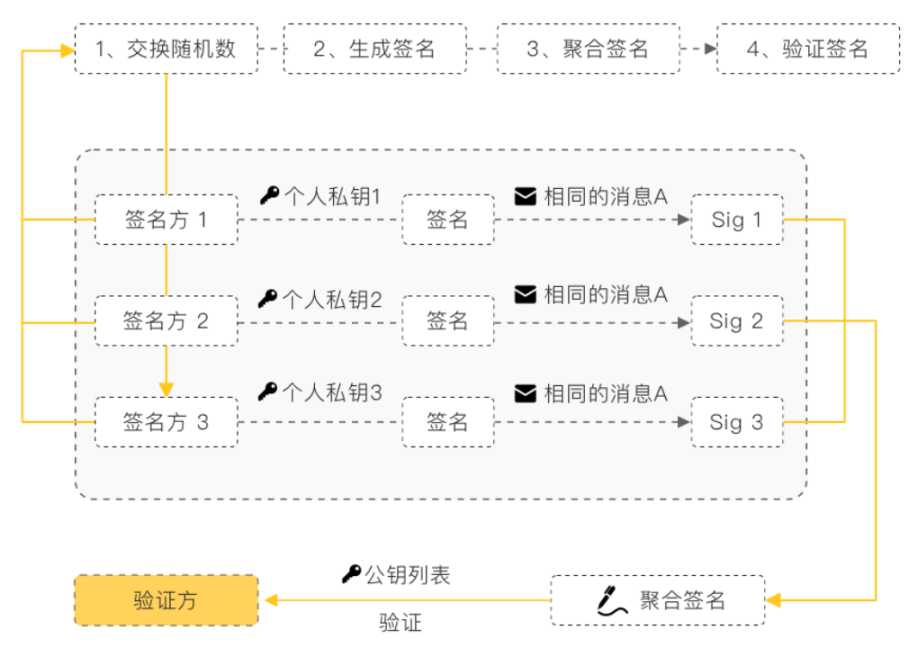 图 1：Schnorr 聚合签名的交互流程