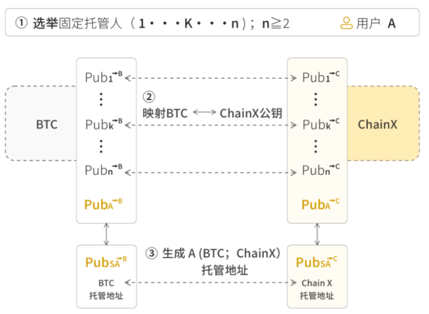 图 4：BEVM (BTC EVM layer2) 实现框架