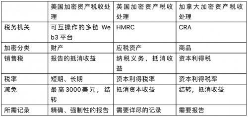 如何管理美国、英国和加拿大纳税申报表上的加密货币损失