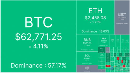 牛市情绪回归？BTC 突破 6.5 万美元是关键