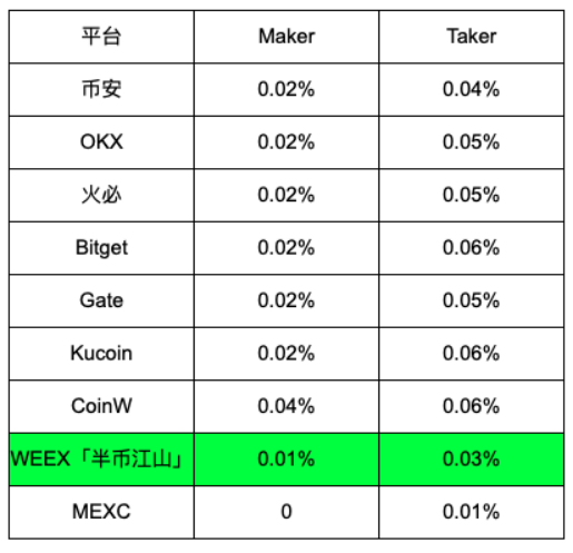 WEEX启动「半币江山」计划：合约手续费砍半，享全网超低交易成本