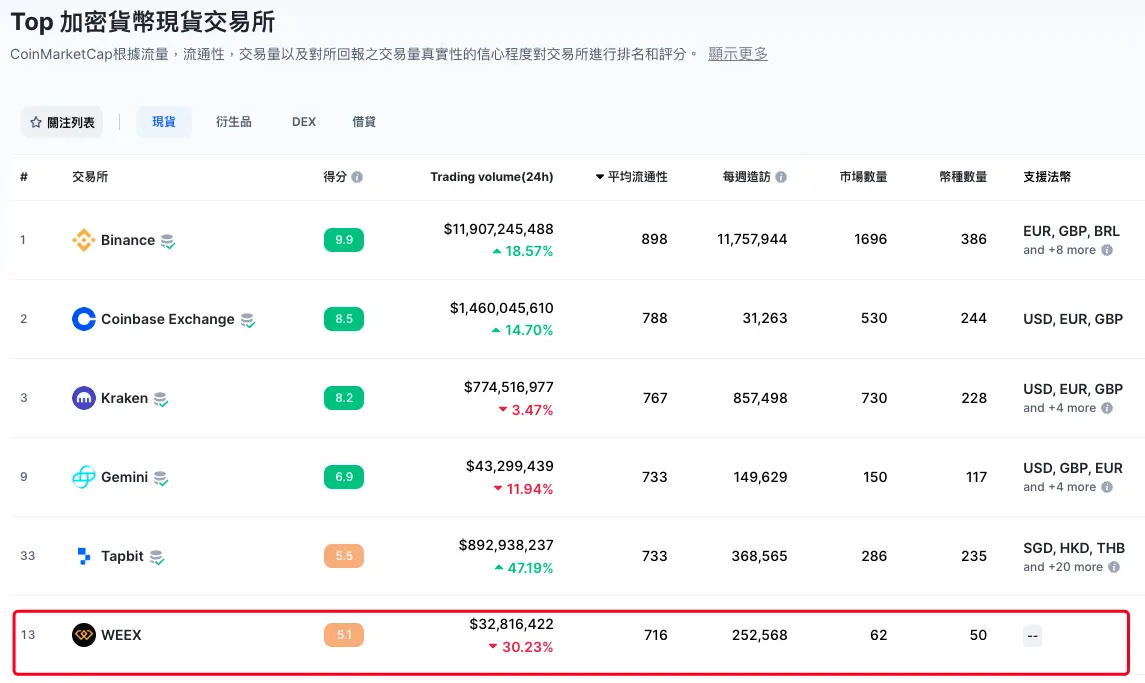 选择WEEX唯客交易所的三大理由：资金安全、无客损、口碑好